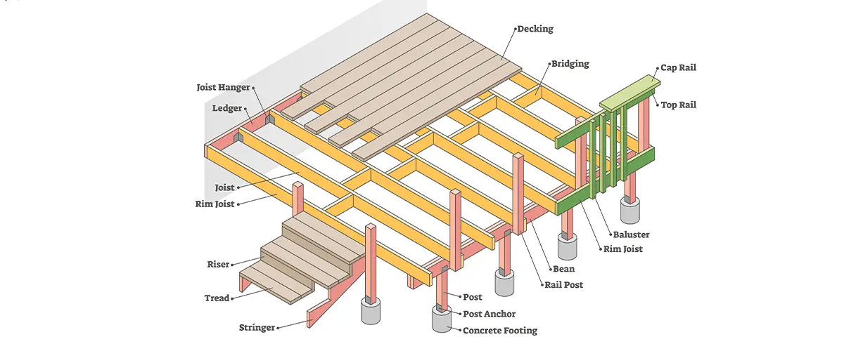 Parts of deck with labeled materials and location diagram outline concept